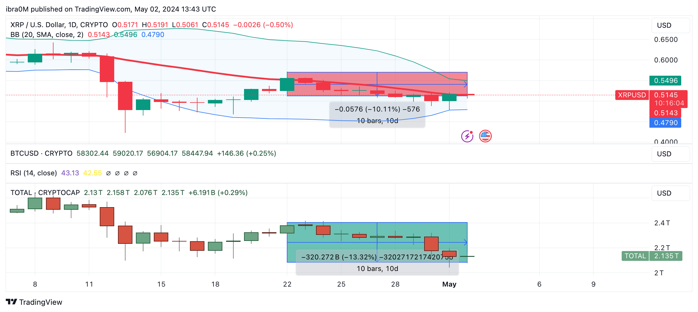 XRP Price Action