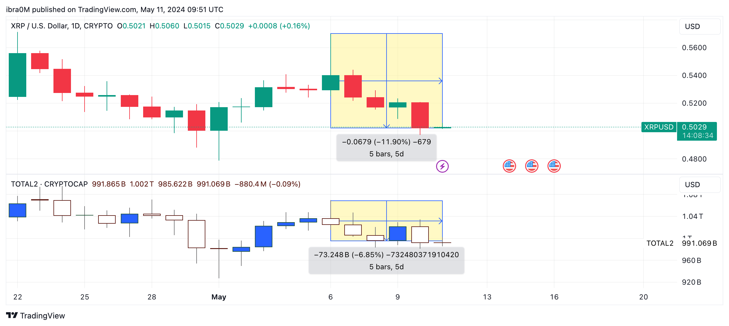 XRP price action vs TOTAL 2 Global Altcoin Market Cap