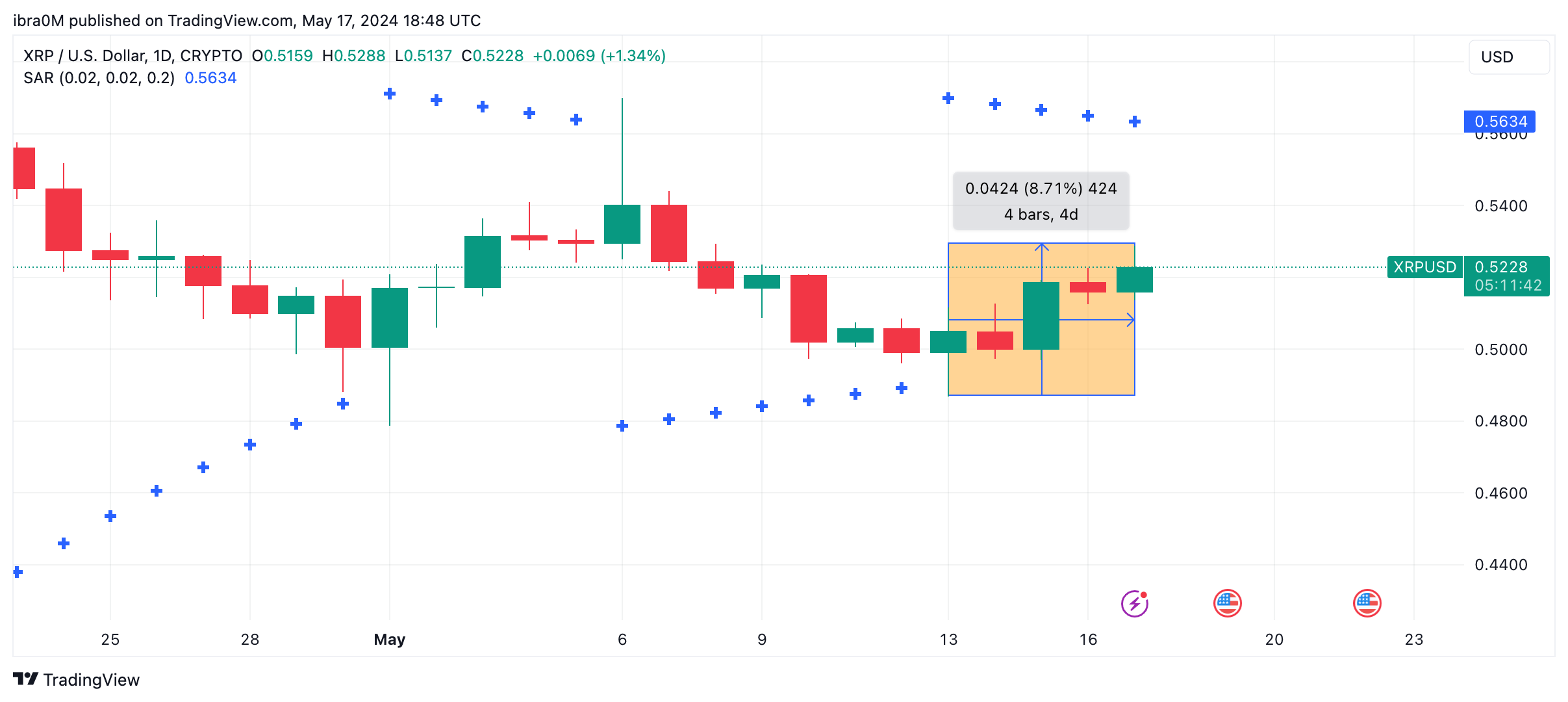 XRP Price Surges 9% as Ripple Unveils Plans for Expansion into Africa |  Nasdaq