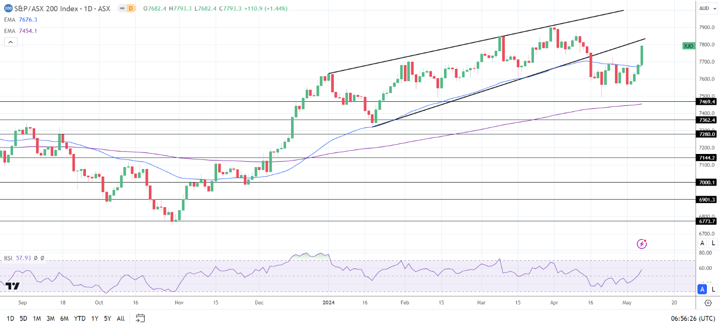 ASX 200 ended Tuesday with strong gains.