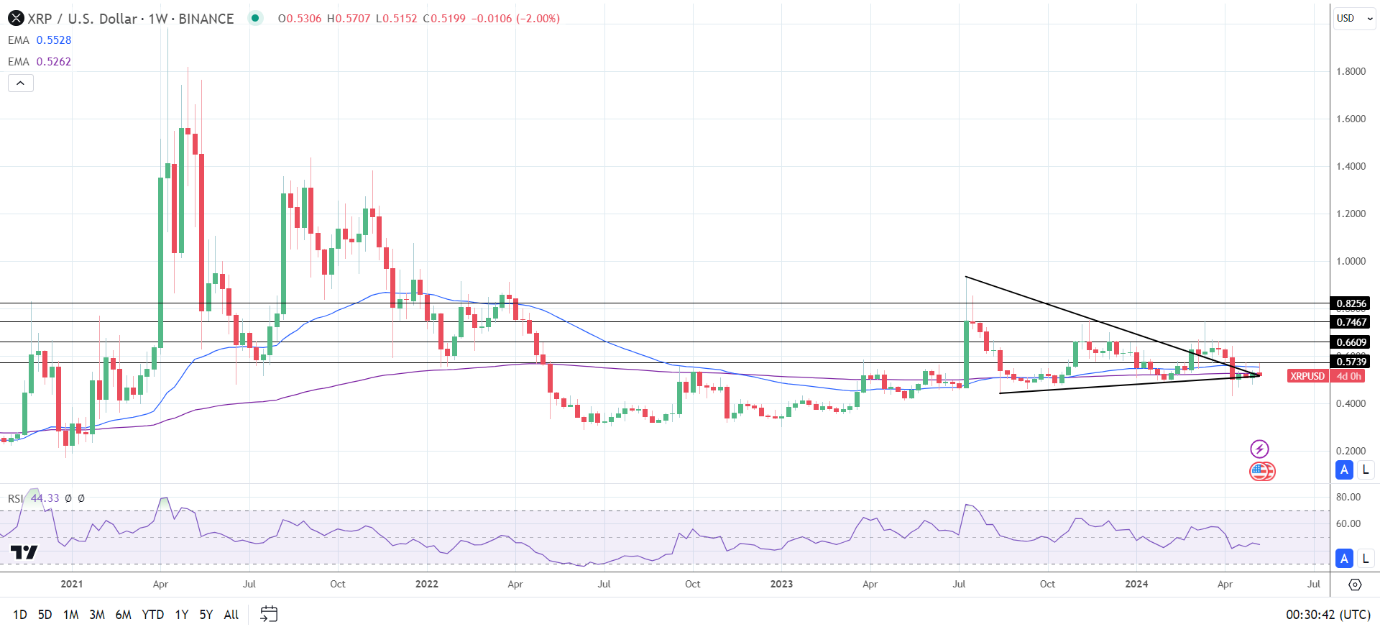 Weekly Chart sends bearish price signals.