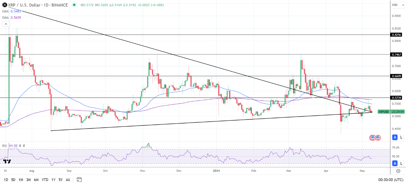 XRP Daily Chart affirms bearish price signals.