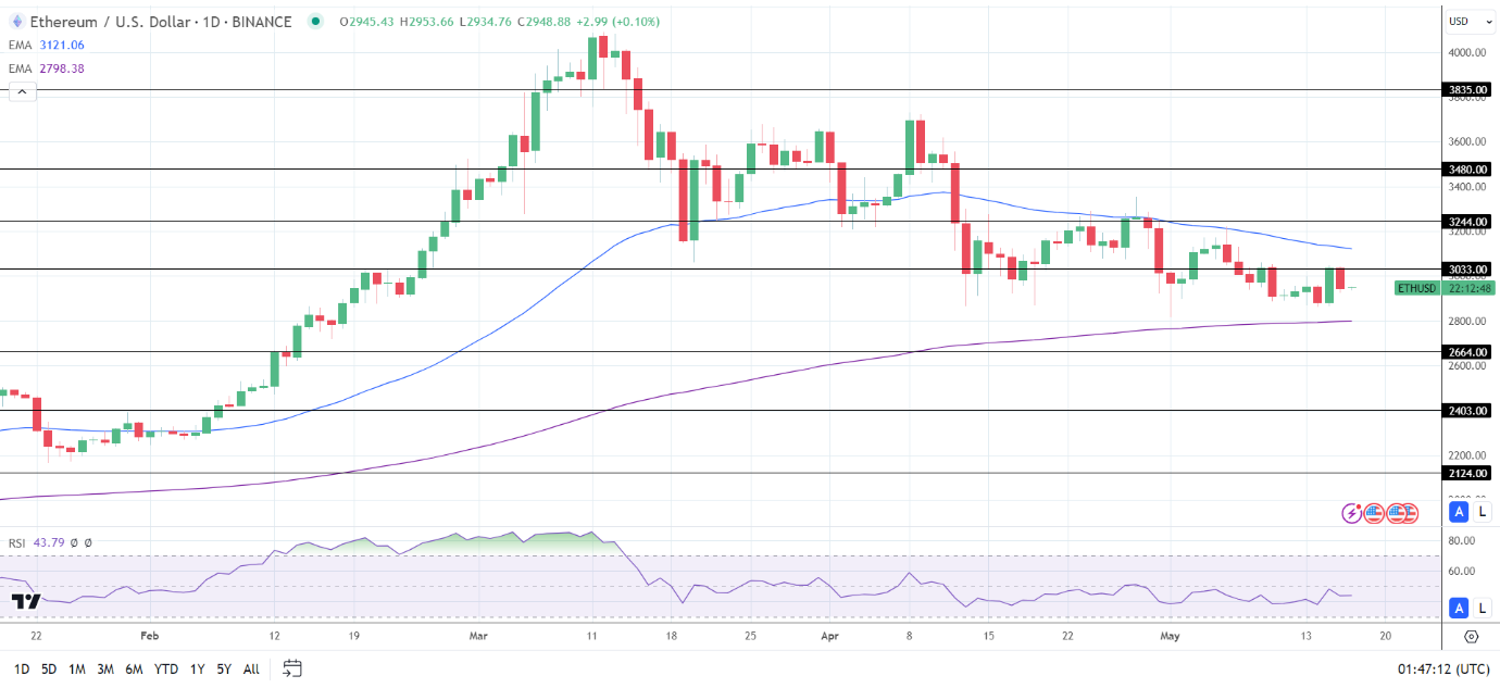 ETH Daily Chart sends bearish near-term price signals.