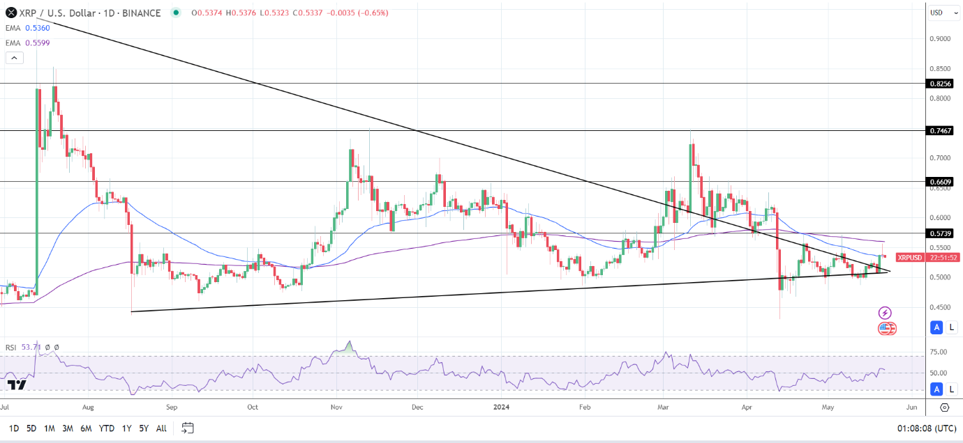 Daily Chart sends bearish price signals.