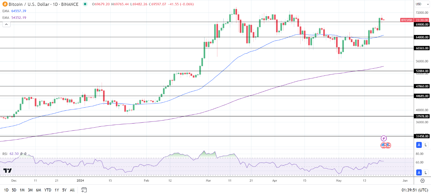 BTC Daily Chart sends bullish price signals.