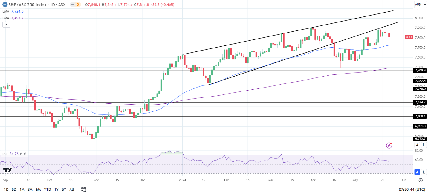 Hang Seng Index, ASX 200, Nikkei Index: Futures Flash Red on US ...