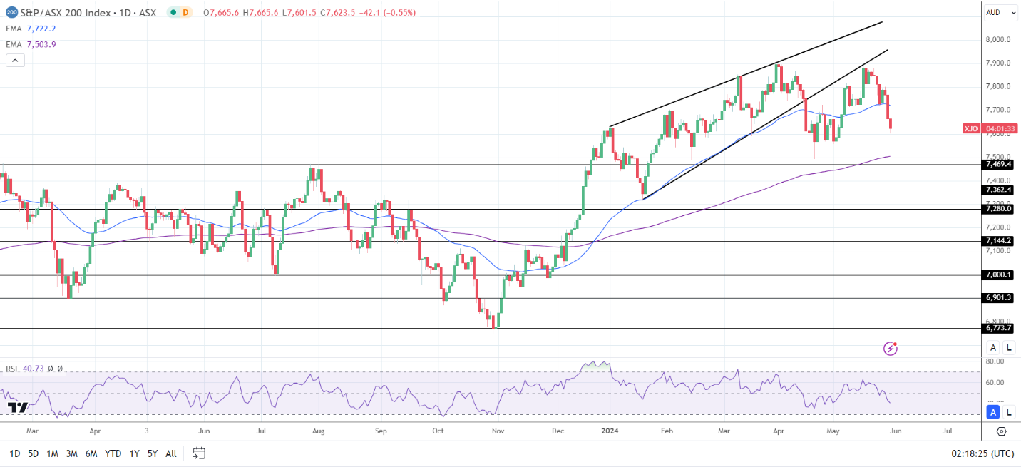 Commodities send the ASX 200 into the red.