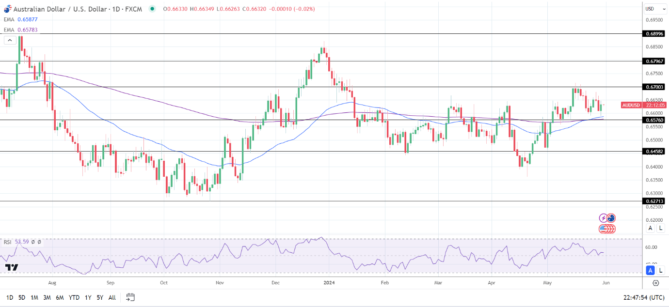 AUD to USD Daily Chart sends bullish price signals.