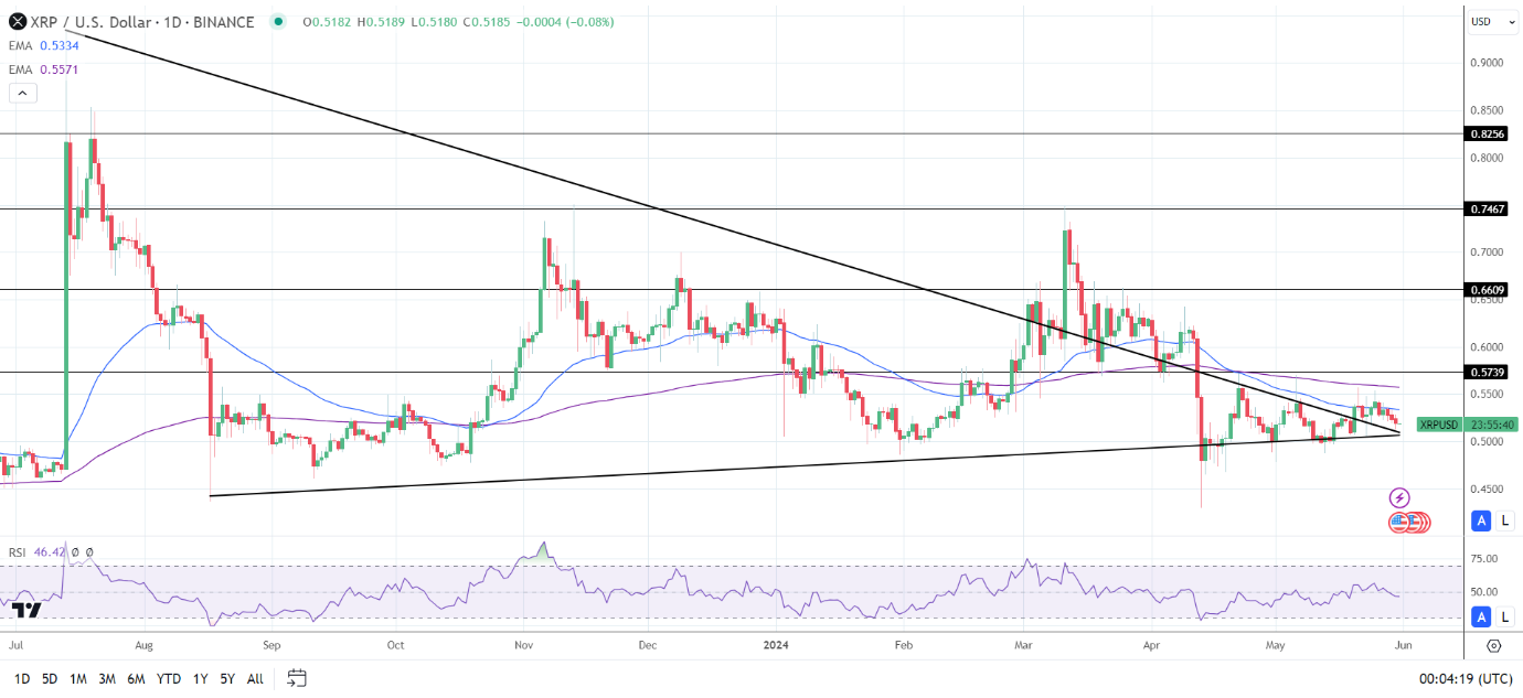 Daily Chart affirms bearish price signals.