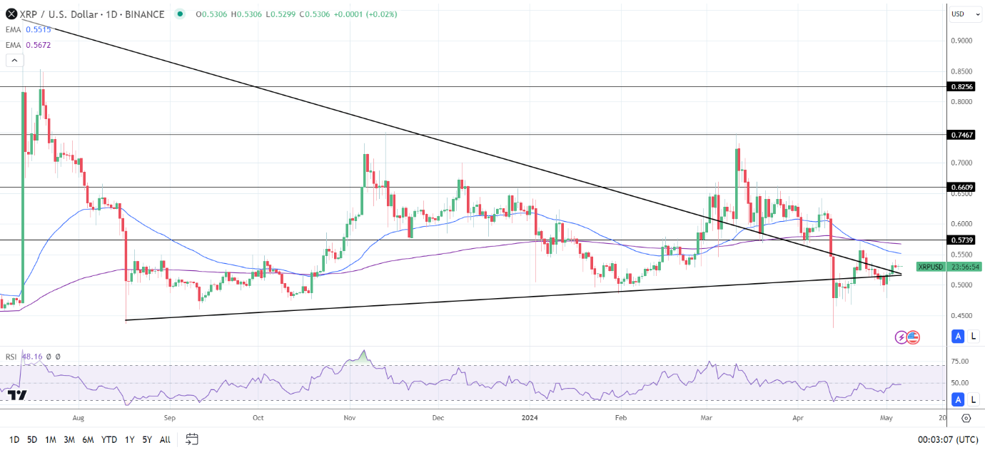 XRP Daily Chart sends bearish price signals.