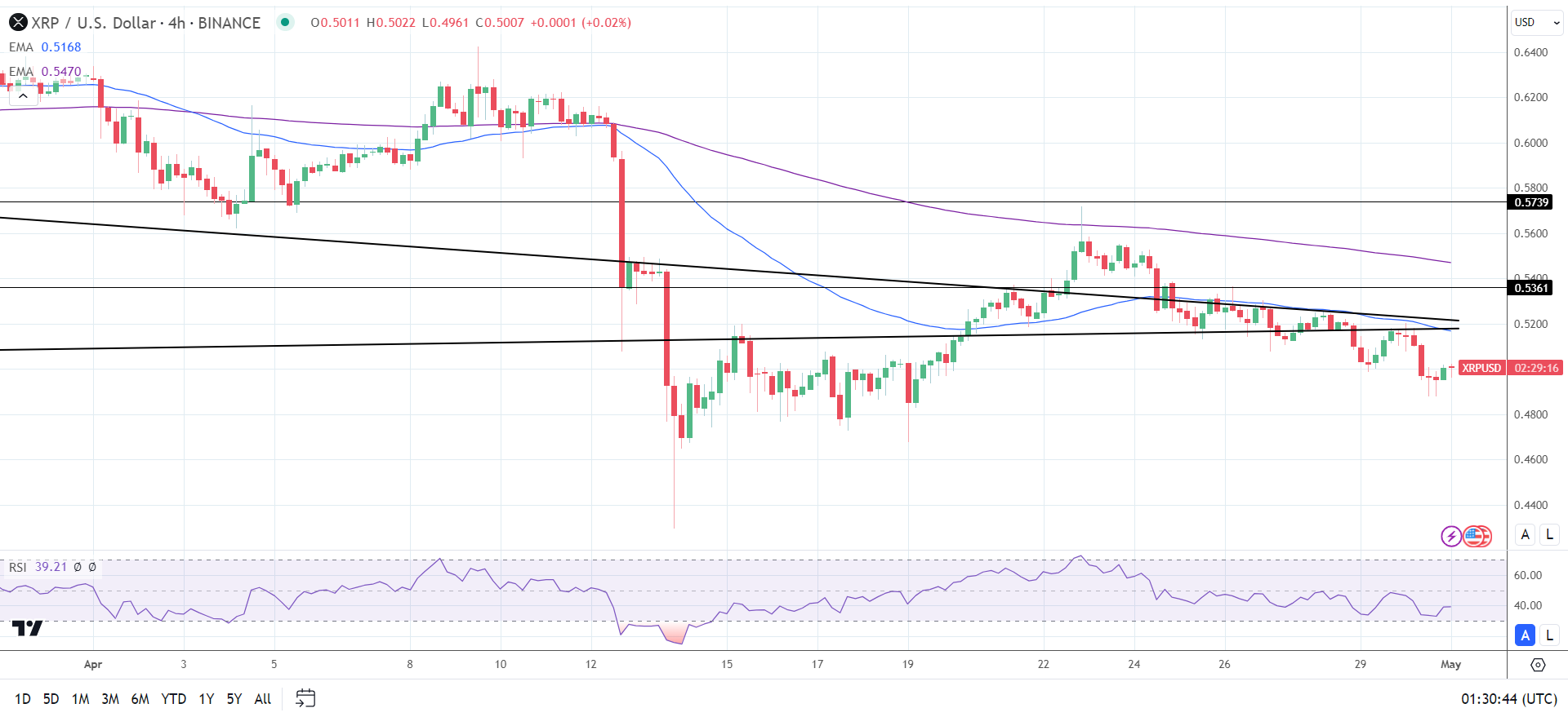 XRP 4-Hourly Chart reaffirms the bearish price signals.