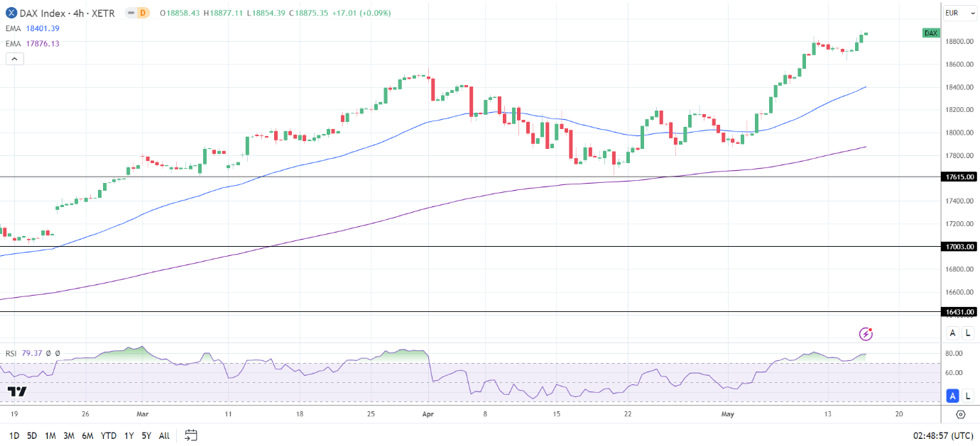 4-Hourly Chart affirms the bullish price signals.