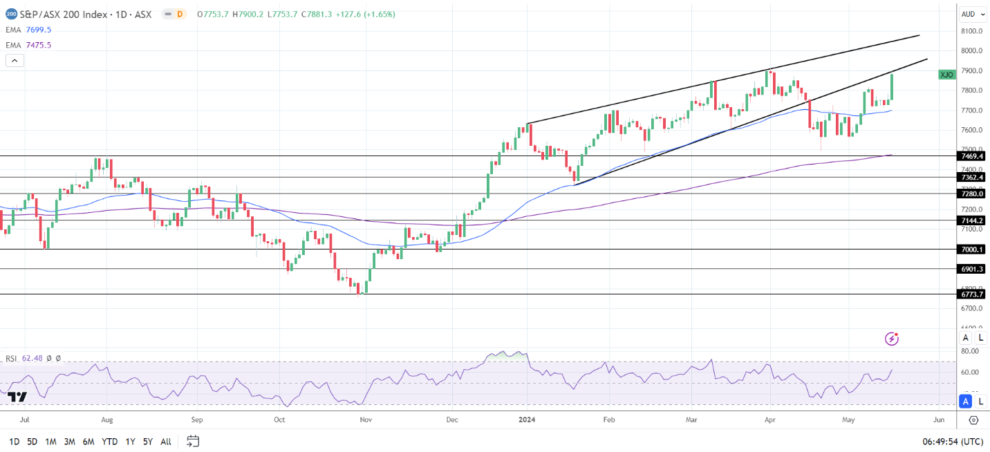 ASX 200 rallied on Thursday.