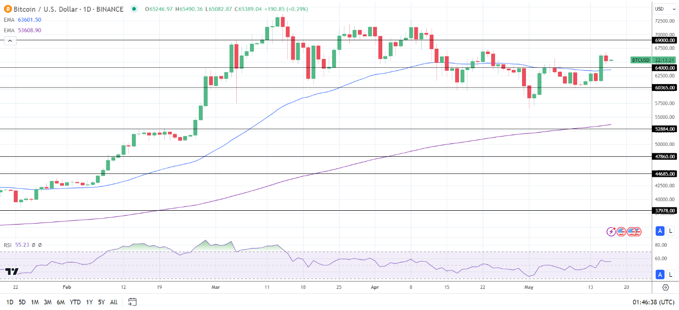 BTC Daily Chart sends bullish price signals.