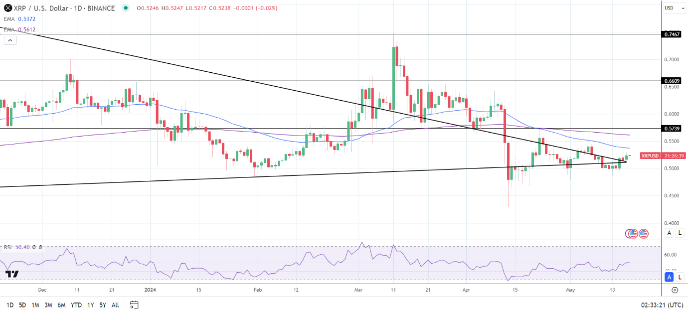 Daily Chart affirms the bearish price signals.