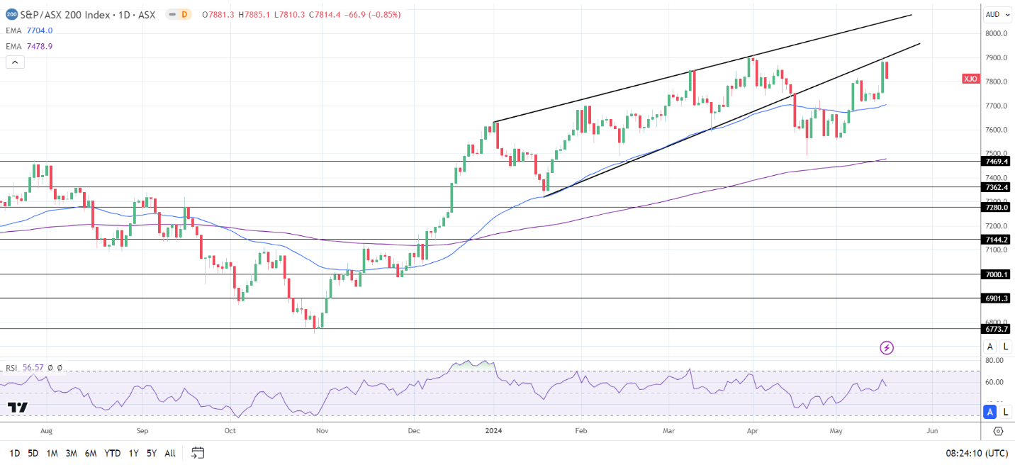 ASX 200 saw red on Friday