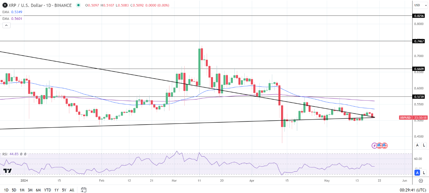 Daily Chart confirms the bearish price trends.