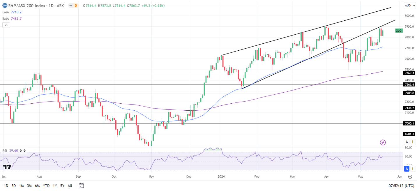 ASX 200 advanced on Monday.