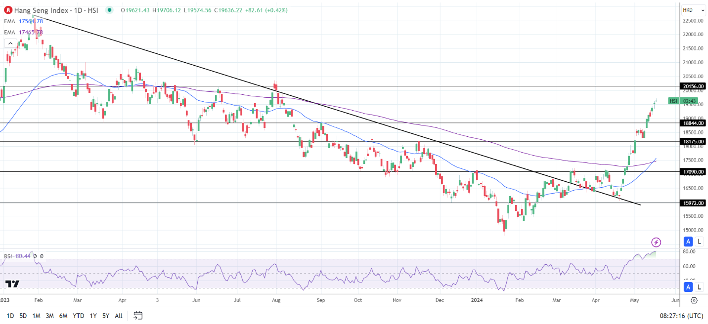 Hang Seng Index climbed higher on Monday.