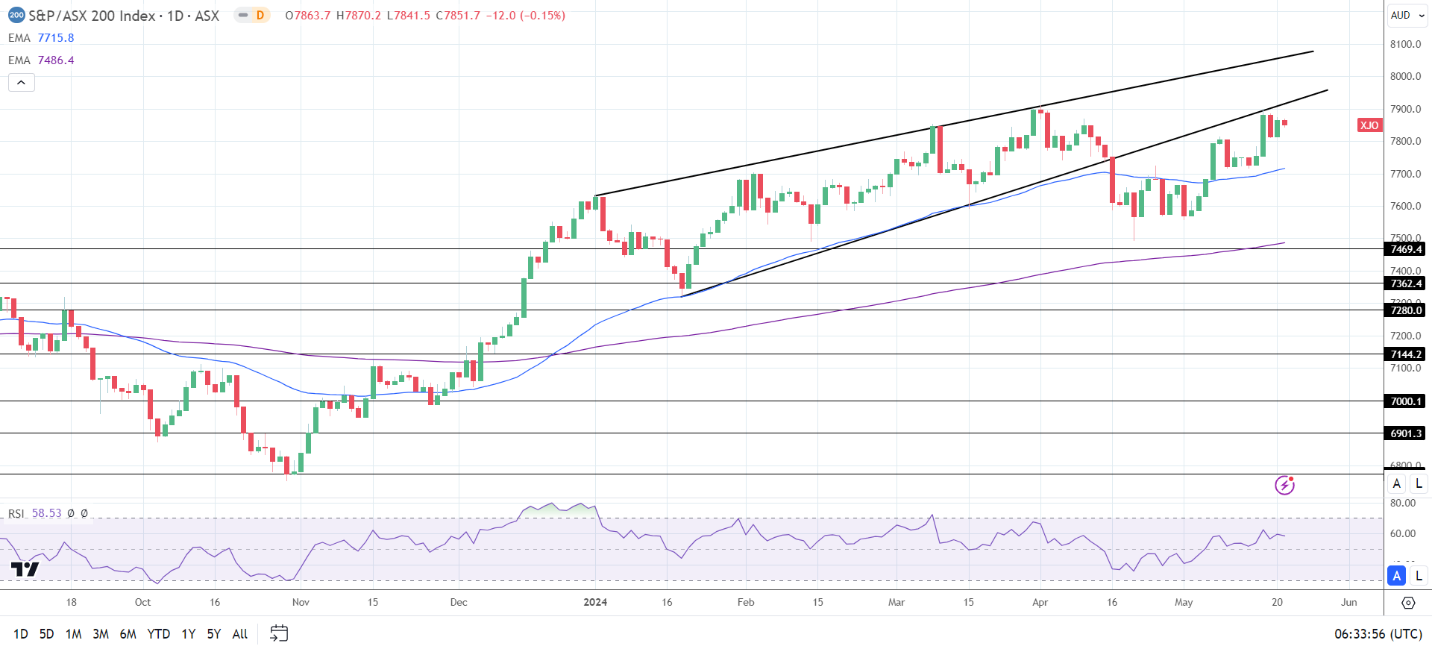 Hang Seng Index, Nikkei 225, ASX 200: Tech Puts the Hang Seng and ...