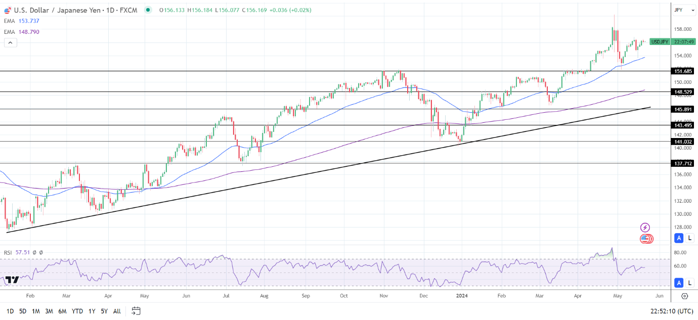 USD/JPY Daily Chart sends bullish price signals.