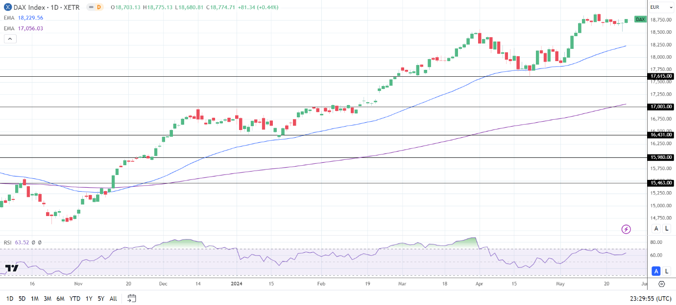 DAX Daily Chart sends bullish price signals.