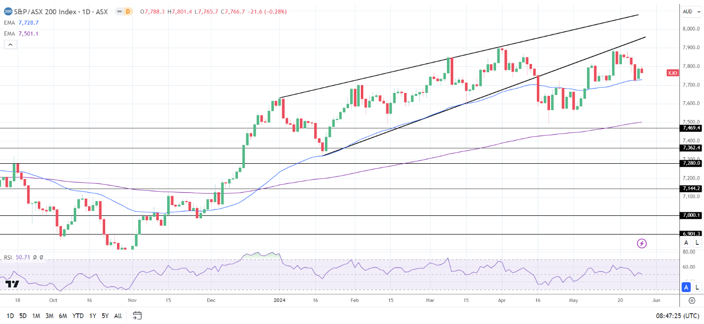 Hang Seng Index, ASX 200, Nikkei Index: Futures Waver Amid FOMC, US ...