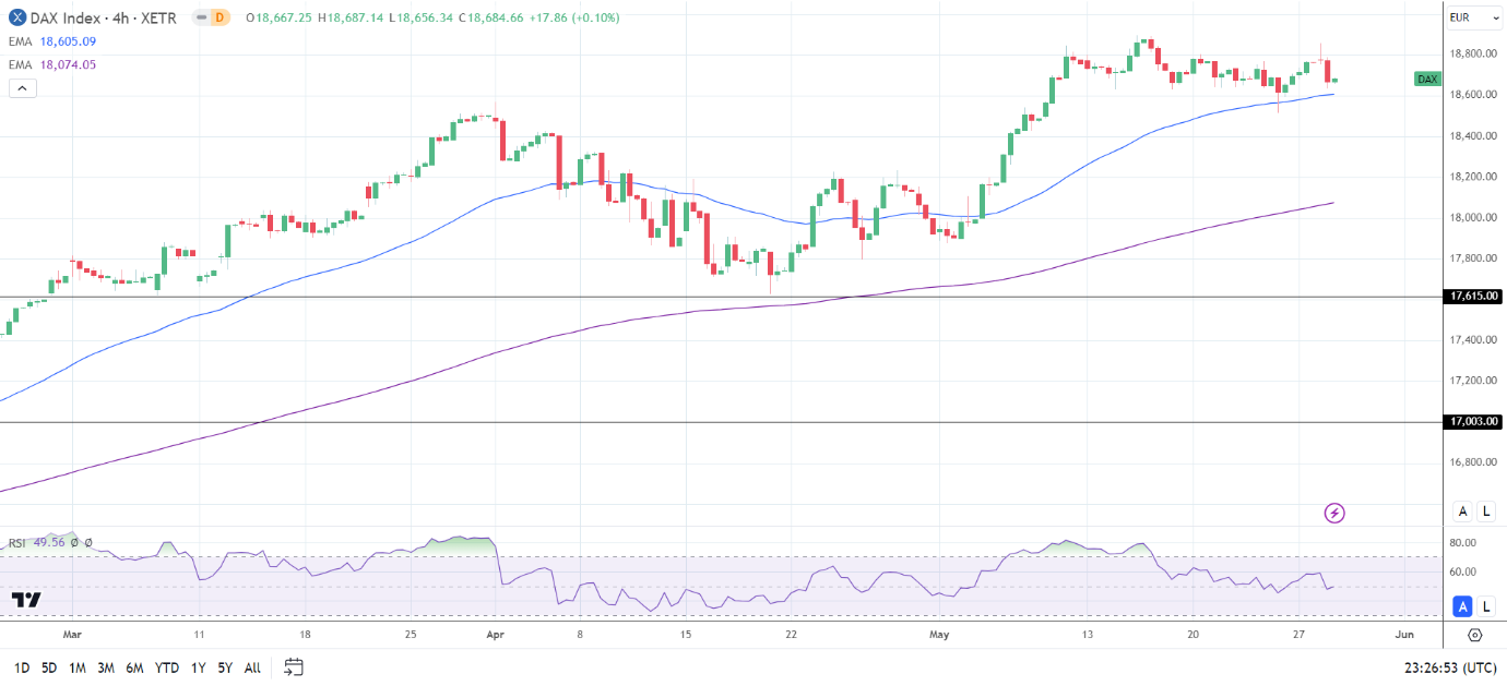 4-Hourly Chart confirms the bullish price trends.