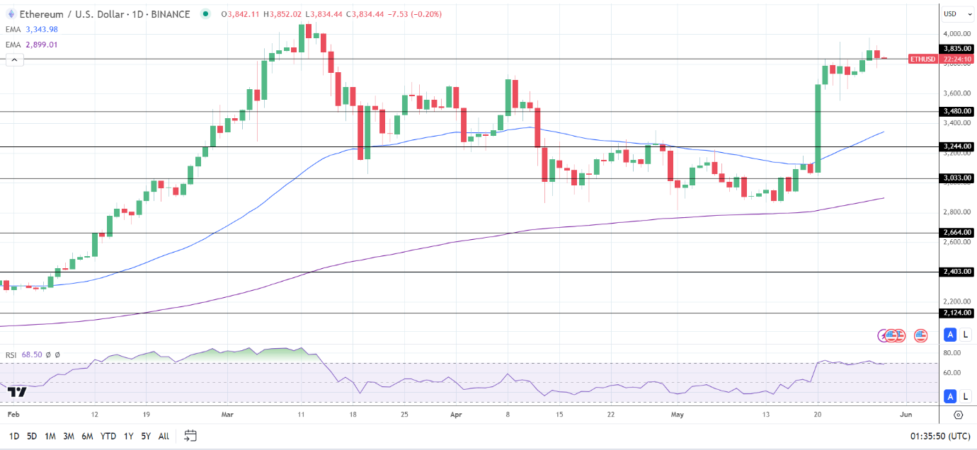 ETH Daily Chart sends bullish price signals.