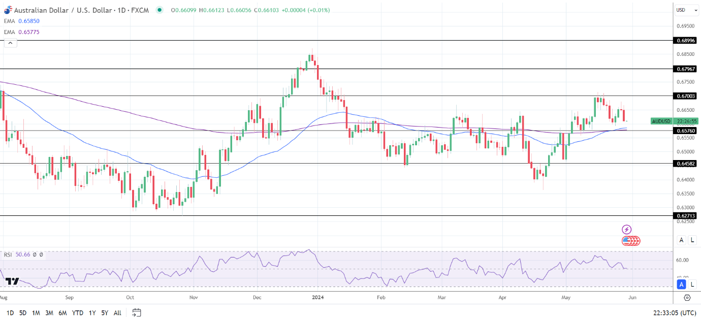 AUD to USD Daily Chart sends bullish price signals.