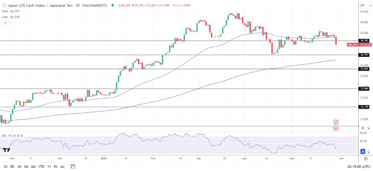 Nikkei stumbled on Thursday.