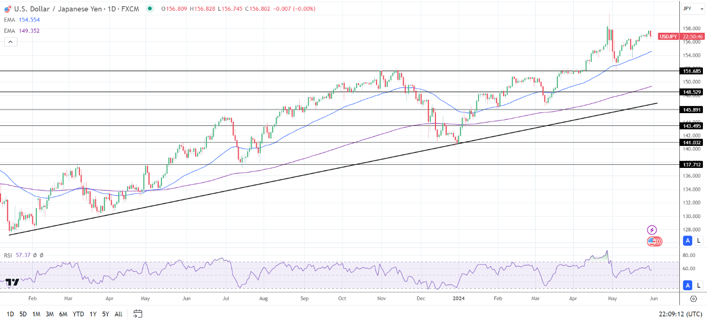 USD/JPY Daily Chart sends bullish price signals.