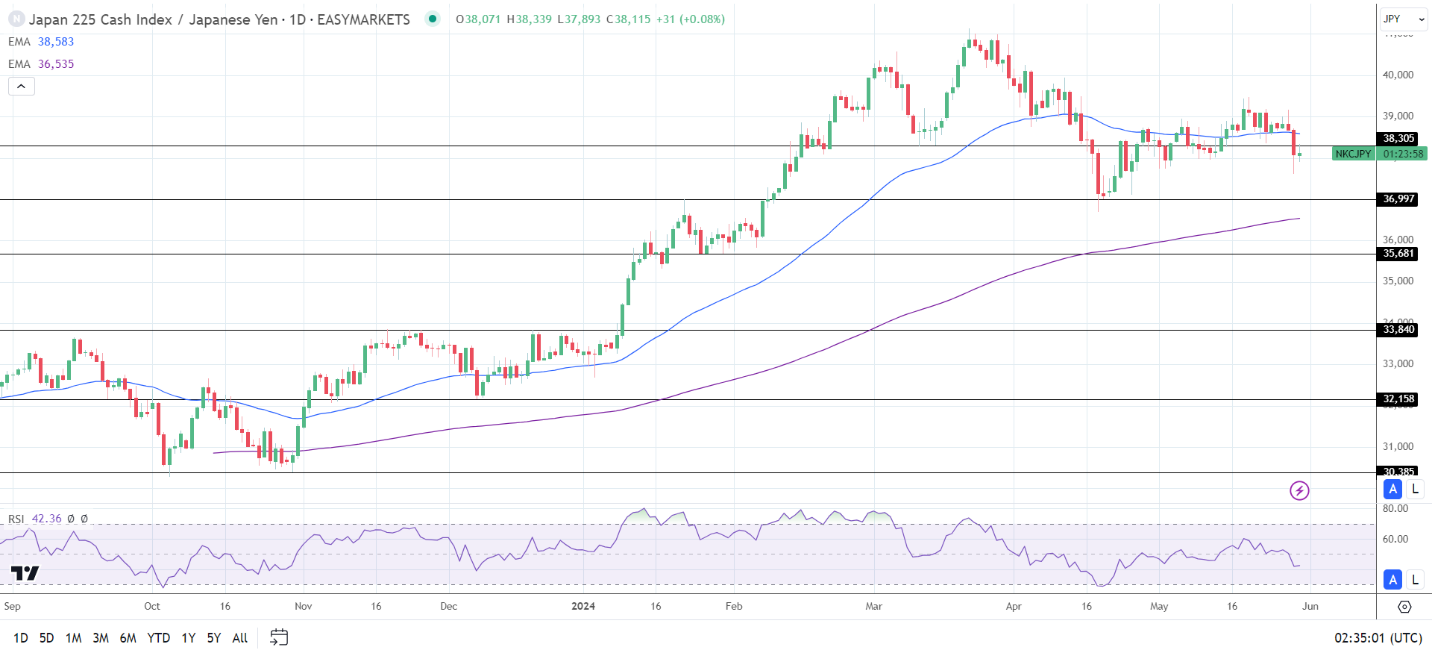 Nikkei in positive territory despite stronger Yen.