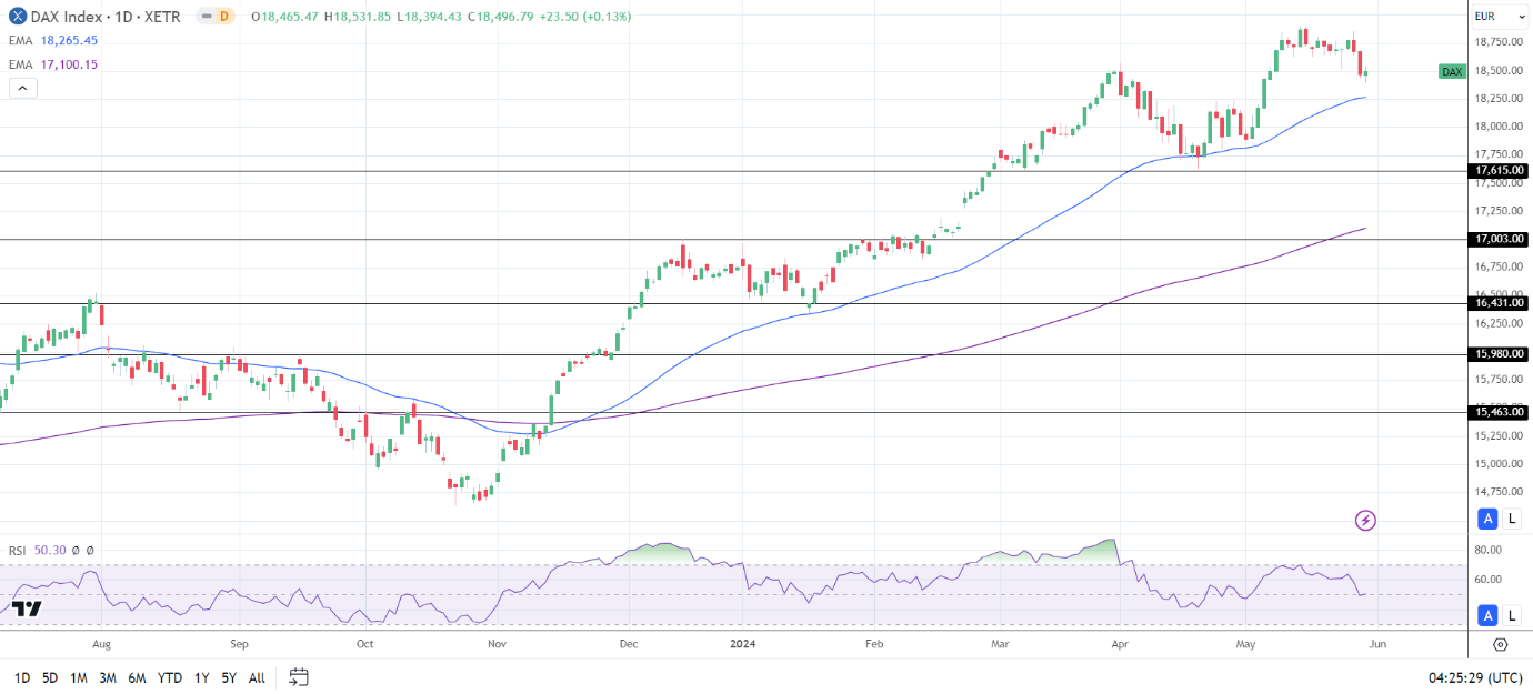 DAX Daily Chart sends bullish price signals.