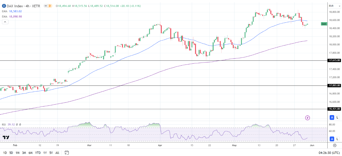 4-Hourly Chart sends bearish near-term price signals.