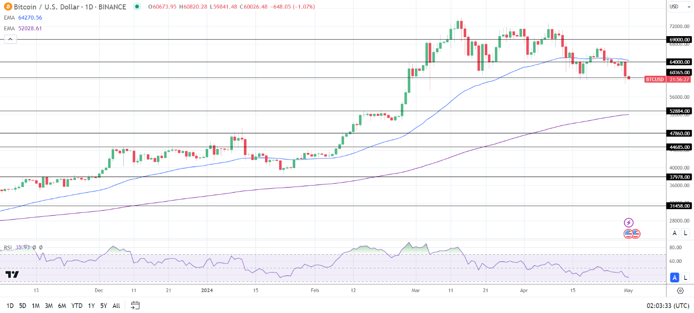 BTC Daily Chart sends bearish near-term price signals.