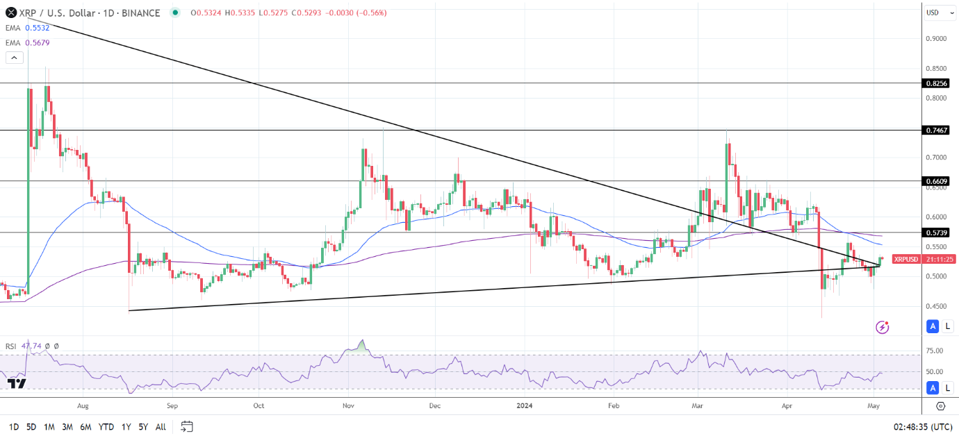 XRP Daily Chart sends bearish price signals.