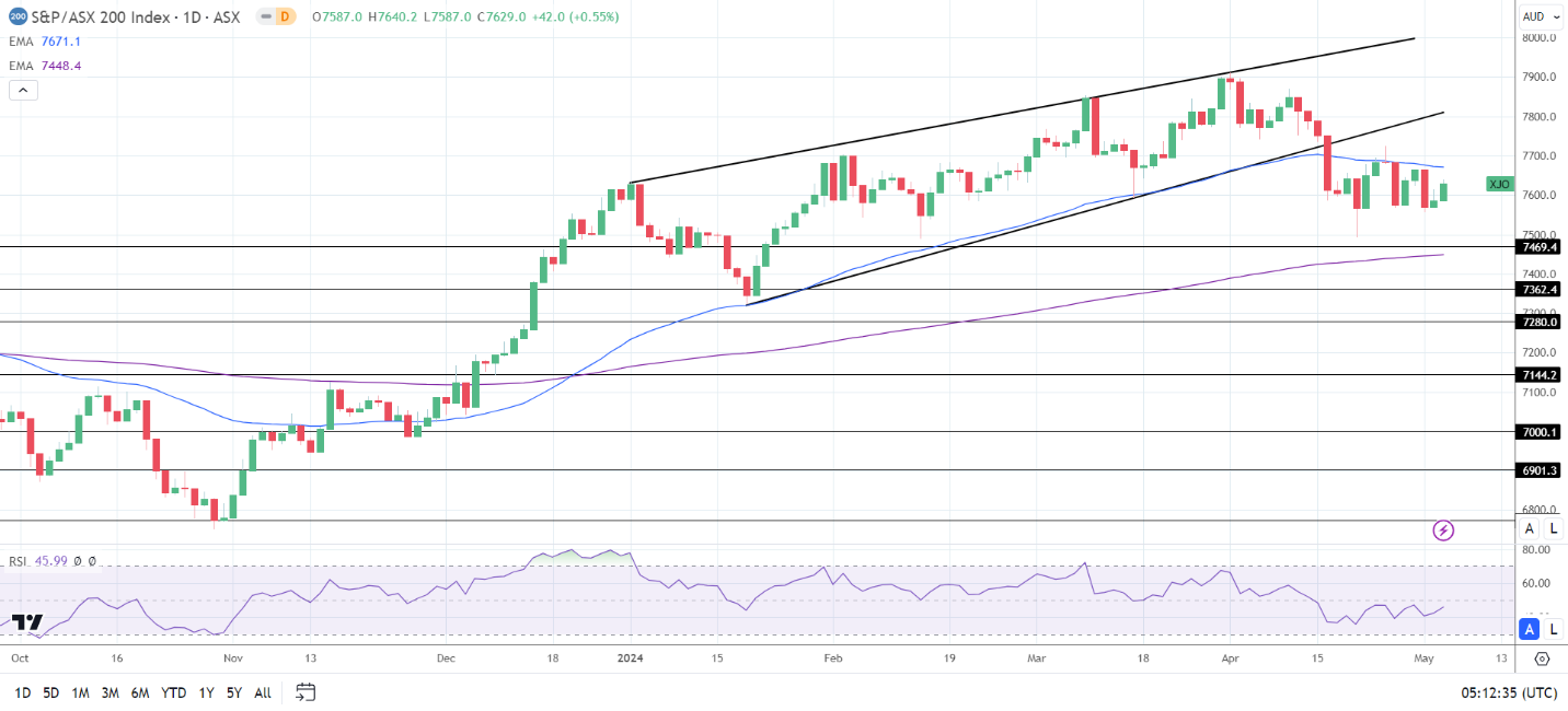 ASX 200 had a positive Friday session.