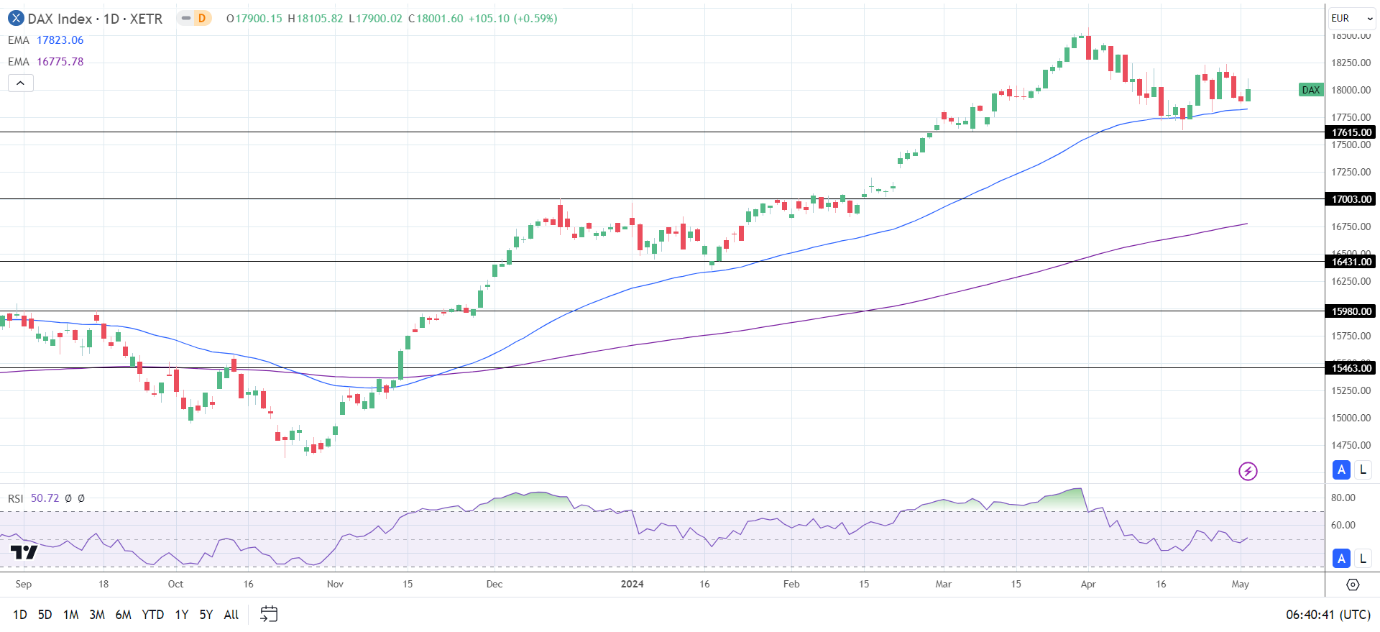 DAX Daily Chart sends bullish price signals.