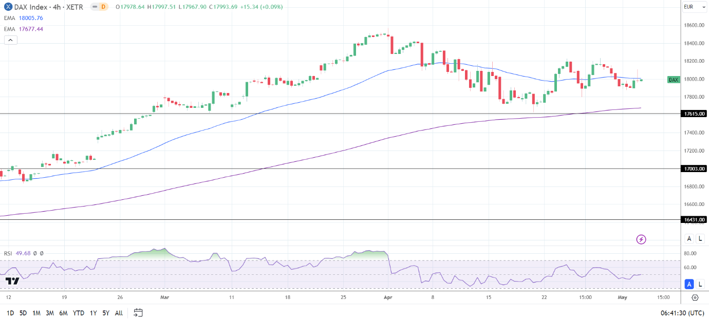 4-Hourly Chart sends bearish near-term price signals.