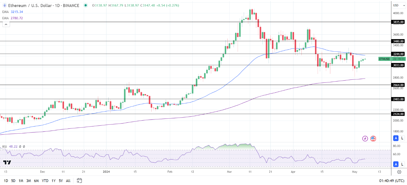 ETH Daily Chart sends bearish near-term price signals.