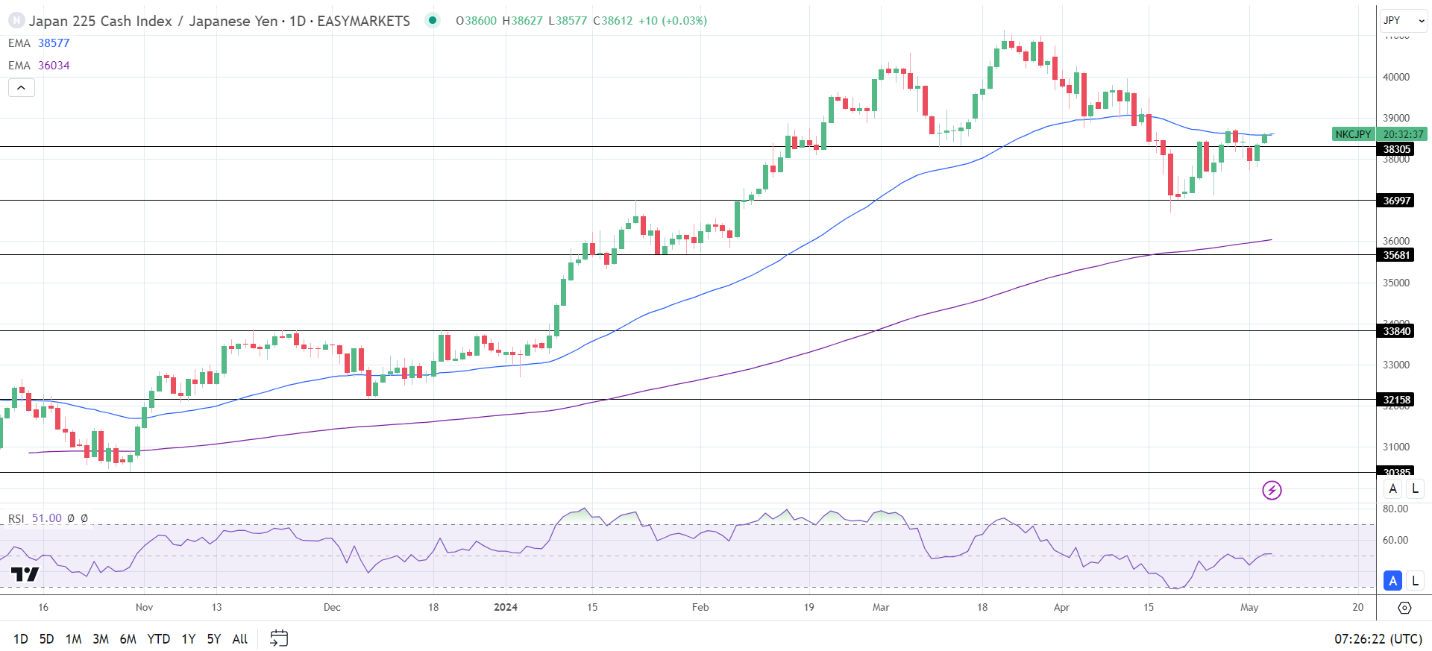 The Nikkei 225 was closed on Monday.