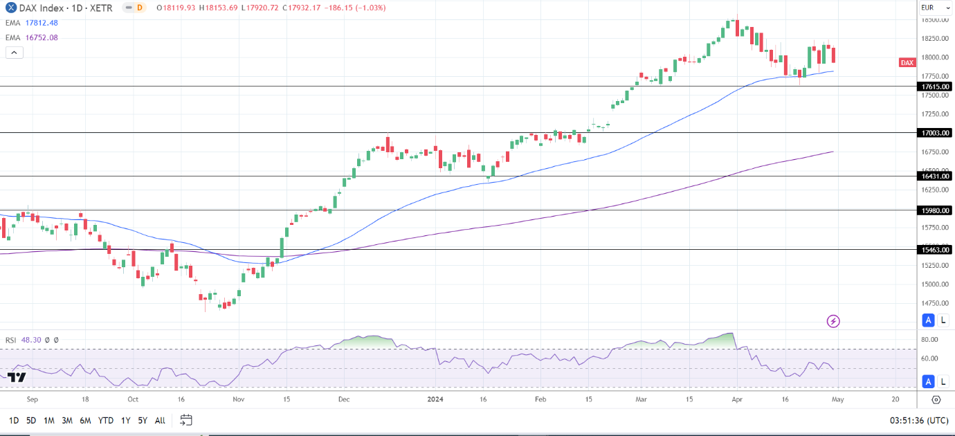 DAX Daily Chart sends bullish price signals.