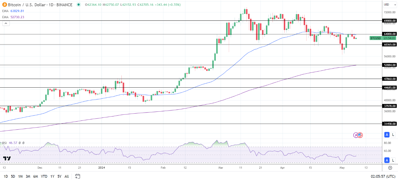 BTC Daily Chart sends bearish near-term price signals.