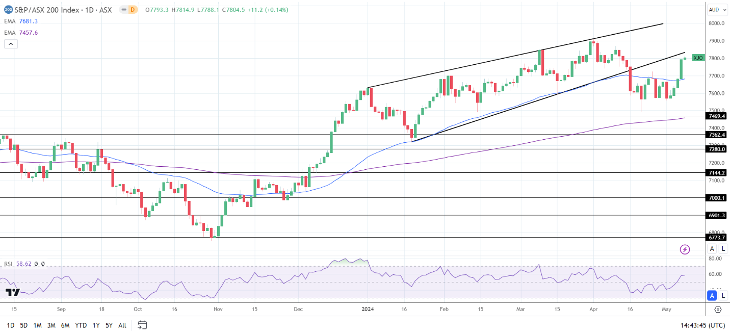 Hang Seng Index, ASX 200, Nikkei Index: China Trade and the Yen in ...