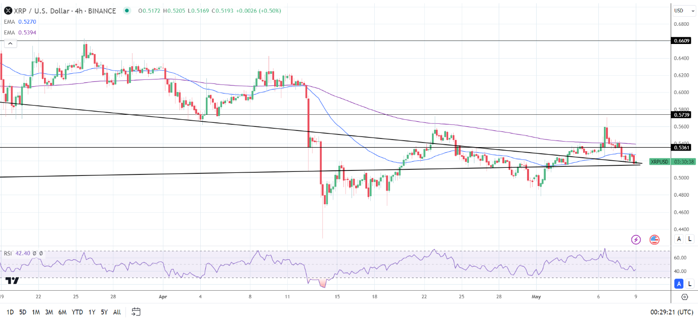 XRP 4-Hourly Chart reaffirms the bearish price signals.