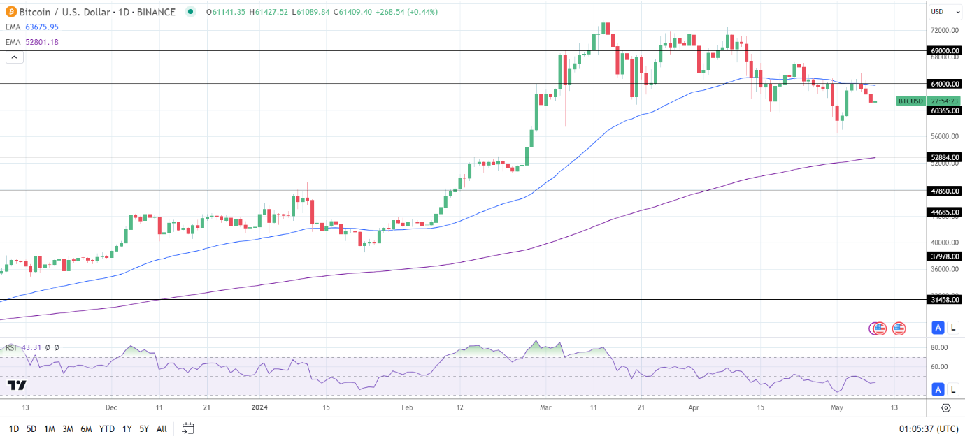 BTC Daily Chart sends bearish near-term price signals.