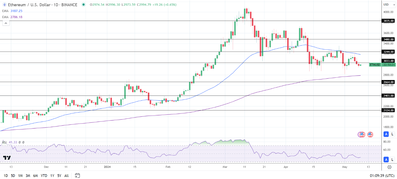 ETH Daily Chart sends bearish near-term price signals.