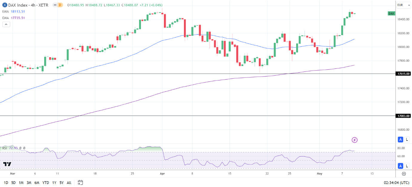 4-Hourly Chart affirms the bullish price signals.