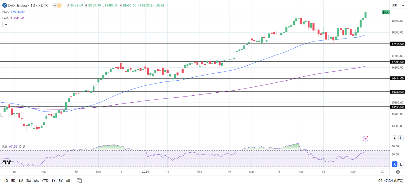 DAX Daily Chart sends bullish price signals.